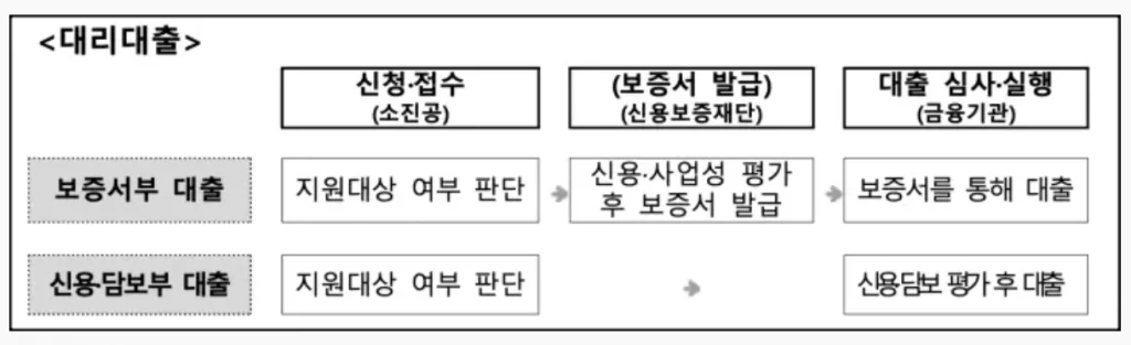 장애인기업지원자금 신청방법