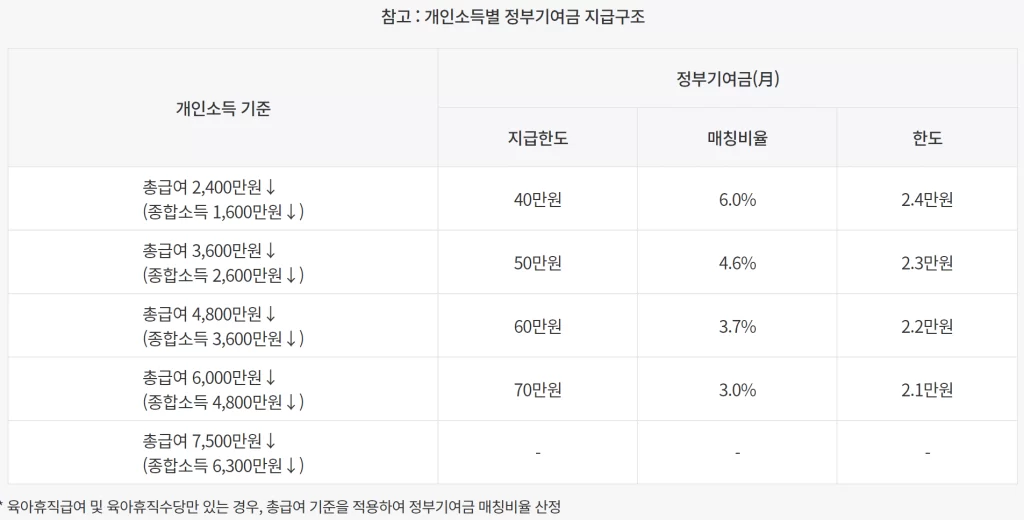 청년도약계좌 혜택