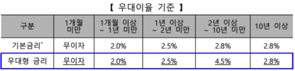 청년주택드림청약 우대 금리