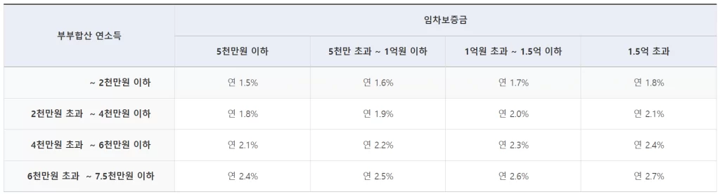 신혼부부전용 전세자금대출 금리