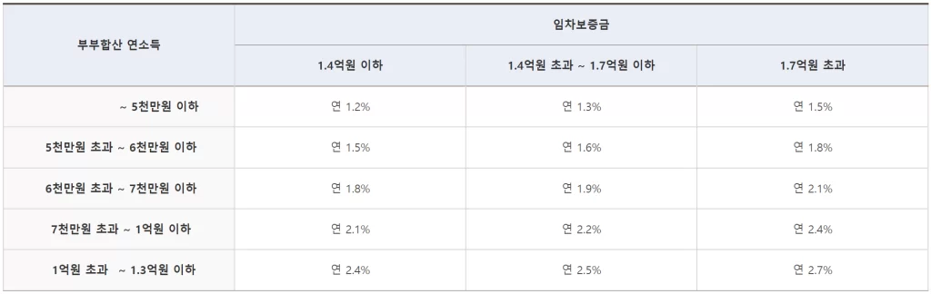 전세피해 임차인 버팀목전세자금대출 금리